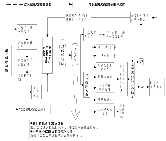 居民健康档案管理流程图