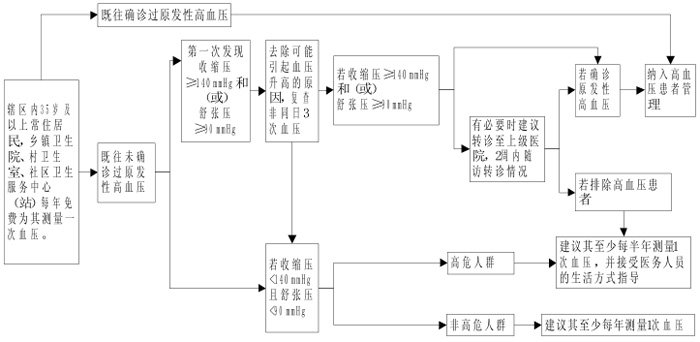 高血压筛查流程图